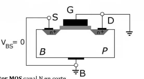 Figura 2.4. Estructura de un transistor MOS canal N.