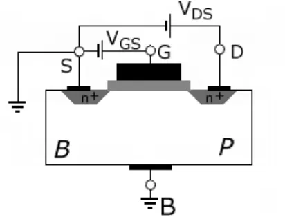 Figura 2.7. Representación simbólica de un MOSFET a) canal N, b) canal tipo P. 