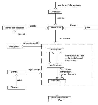 Figura 5.1  Diagrama de flujo del sistema 