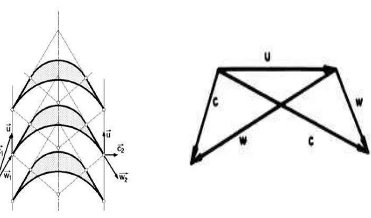 Figura 1-1. Triángulos de velocidades de un paso en una turbina. 