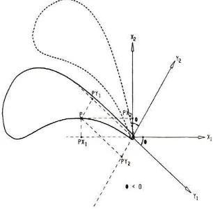 FIGURA 2-3. Rotación en el sistema de coordenadas Cartesiano 