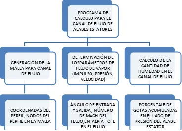 Figura 2-10.  Esquema para el programa de cómputo implementado en FORTRAN  90 