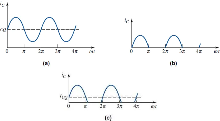 Figura 1.5. Formas de onda de la corriente de colector. (a) Clase A. (b) Clase B. (c) Clase C