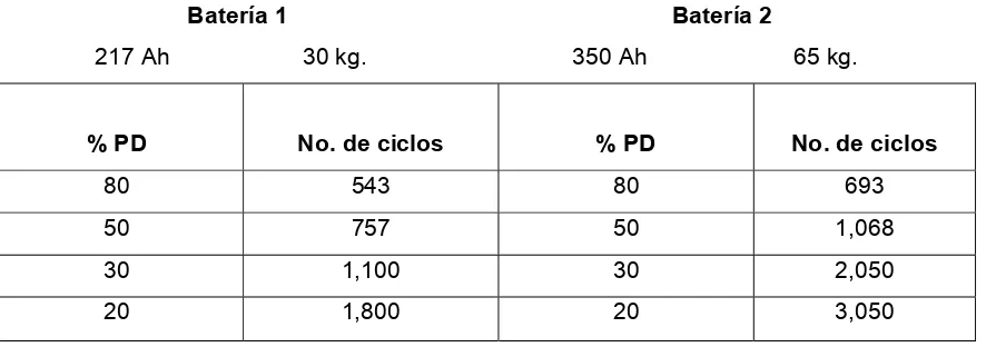 Tabla 2.4.1. PD y número de ciclos para dos baterías solares. 