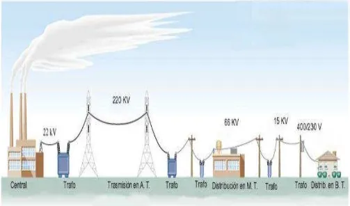Figura 1.4  Elementos principales de un sistema eléctrico de potencia. 