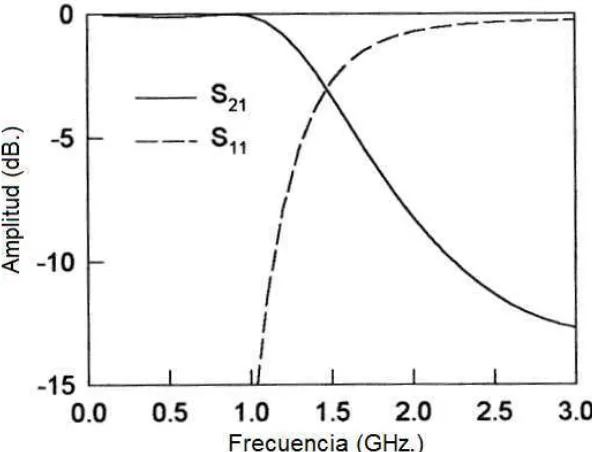 Fig. II.9 Gráfica de Función de transferencia (�&S) coeficiente de reflexión (�SS) de un filtro pasa-
