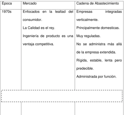 Tabla 1: Línea de tiempo de la cadena de abastecimiento 