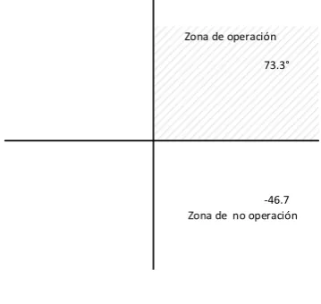 Figura 3.17     Zonas de operación. 