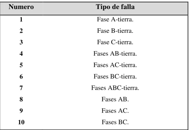 Figura 3.22  Transformadores de corriente y tensión. 