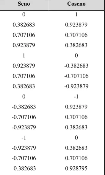 Tabla 3.5. Señales de referencia muestreadas. 