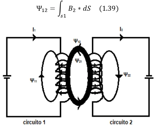 Fig. 1.7 Interacción magnética entre dos circuitos  