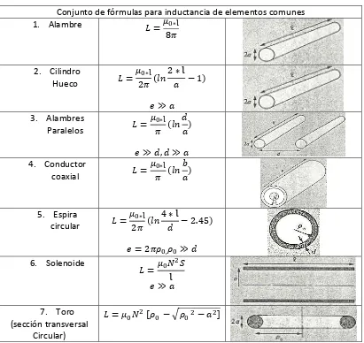 Tabla 1 Conjunto de fórmulas para inductancia de elementos comunes 