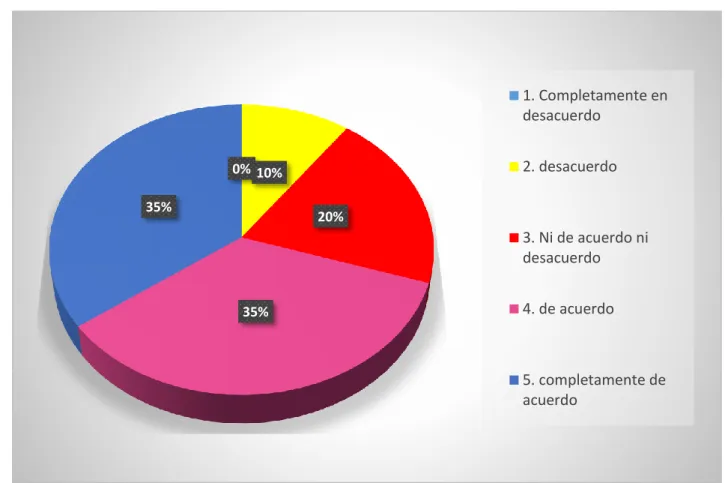 Gráfico 4: elaboración propia 