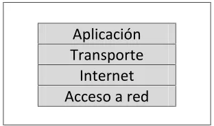Figura 1.2 Capas del modelo TCP/IP