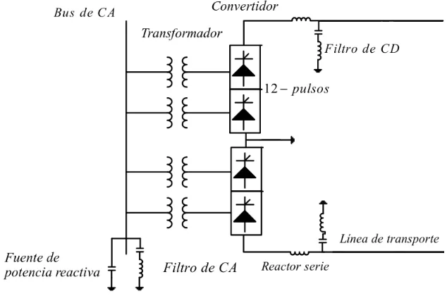 Figura 2.1: Componentes de un sistema HVDC [19]