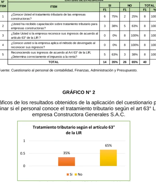 GRÁFICO N° 2 