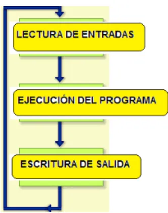 Fig. 2.12 Proceso de funcionamiento del PLC 