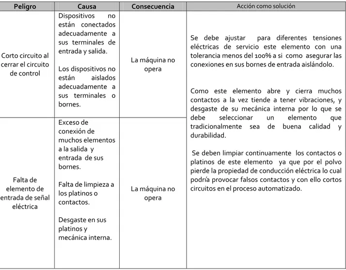 Tabla 4.3 Identificación de fallas y posible solución: Relevadores de control. 