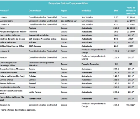 Tabla 1.3: Muestra una lista de los proyectos eólicos que hay en México [18]. 