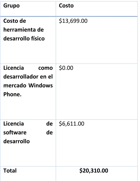 Tabla 8. Costo total. 