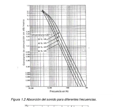 Figura 1.2 Absorción del sonido para diferentes frecuencias. 