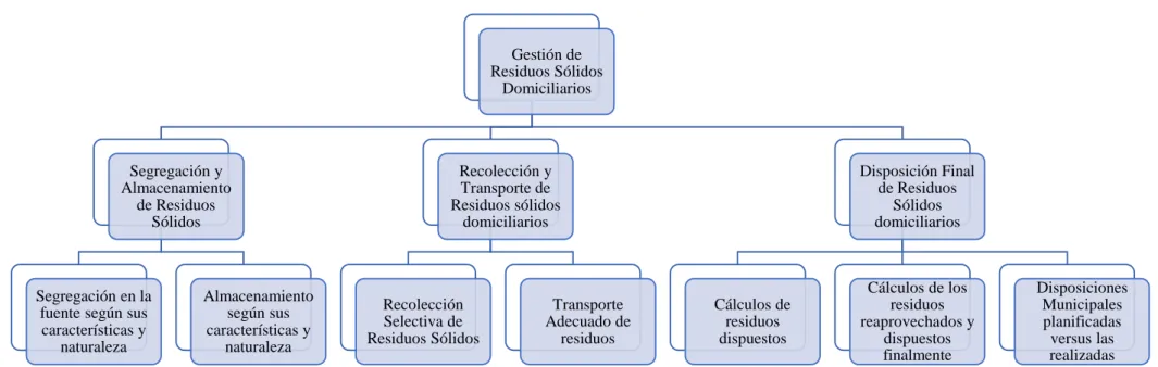 Figura 1. Mapa de gestión de residuos solidos.  