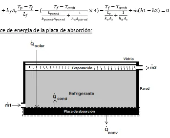 Figura 12. Balance de energía para la placa de absorción