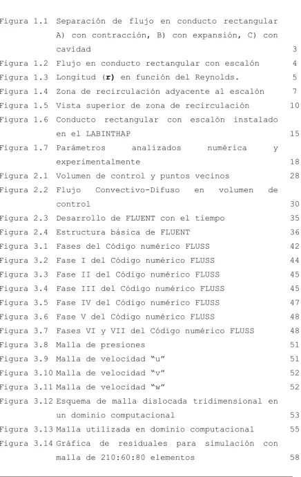 Figura 1.1 Separación de flujo en conducto rectangular 
