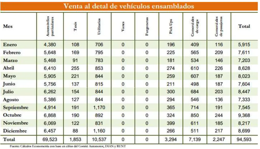 Tabla 1: Venta de vehículos ensamblados  