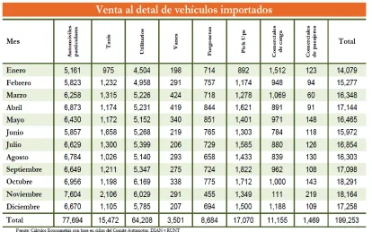 Tabla 2: Venta de vehículos importados 
