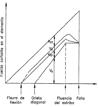 Figura N° 19 Resistencia al cortante aportado por el concreto, acero longitudinal y transversal