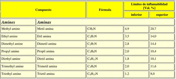 Tabla 6. Límites de inflamabilidad típicos de compuestos químicos (continuación)  Compuesto Fórmula Límites de inflamabilidad [Vol