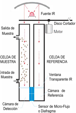 Figura 26. Esquema simplificado de detector luft 