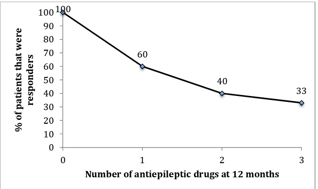 Figure 1 illustrates how the number of AEDs the patient was on, affected the responder rate
