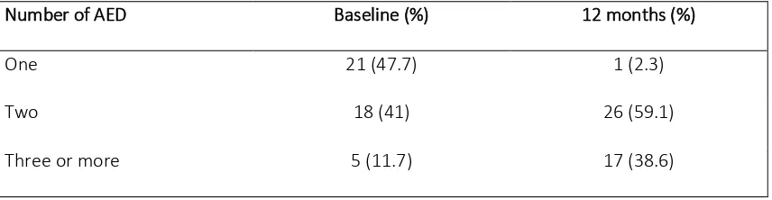 Table 2. Number of AED before and after initiation of clobazam treatment. 