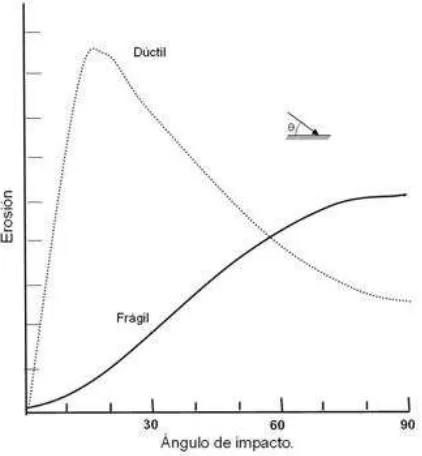 Fig.4.10 Mecanismos dúctiles propuestos con respecto al ángulo de impacto. Ángulo de impacto (1) microcorte, (2) apilamiento, (3) identación [24]