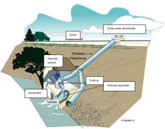 Fig. 1.7. Esquema de instalación de una Micro planta tomando un ramal del caudal principal