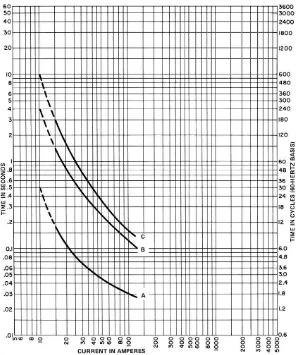 Figura 3.10Curvas características de operación de los reconectadores automáticos. 
