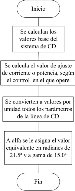 Fig. 5.3 Diagrama de flujos de la subrutina PUACD 