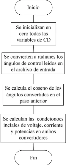 Fig. 5.5 Diagrama de flujos de la subrutina REALCD 