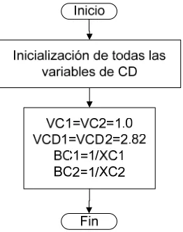 Fig. 5.9 Diagrama de flujo de la subrutina RAIZVSC. 