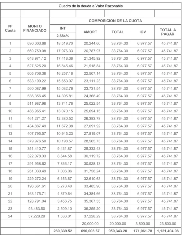 Cuadro de la deuda a Valor Razonable  Nº  Cuota  MONTO  FINANCIADO  COMPOSICION DE LA CUOTA INT 