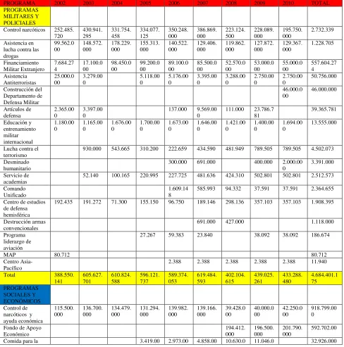 Tabla 1. Recursos destinados por programa en millones de dólares.  