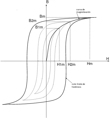 Fig. 2.6. Ciclos de histéresis para diferentes valores de intensidad del campo magnético 