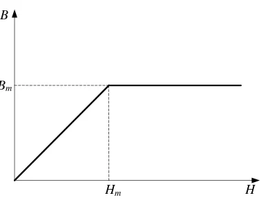 Fig. 2.7. Aproximación de la curva de magnetización por la curva quebrada.   