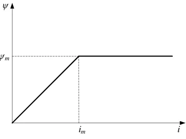 Fig. 2.8. Presentación de la aproximación de la curva de magnetización en las coordenadas i