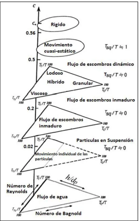 Figura 13. Criterios de existencia de varios movimientos de la mezcla   de sólidos y fluidos