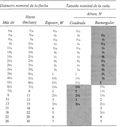 Figura 3.3.15.- Tamaño y formas de cuña según el diámetro nominal del eje.