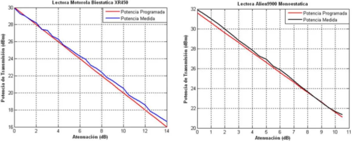 Figura 2. 6 Respuesta de los lectores XR450 (Izquierda) y Alien 9900 (Derecha) Potencia nominal vs Atenuación
