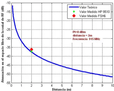 Figura 3. 3 Comparación de resultados teóricos y medidos de la atenuación de la señal de RF